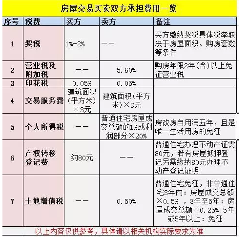 陕西省房产过户税费详解