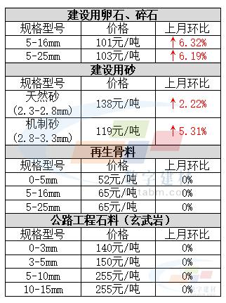 上海市建材价格官方网站