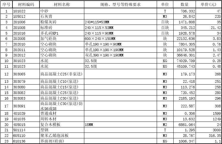 房建材料价格表图片