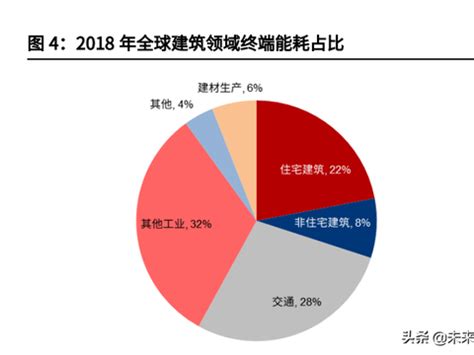 可再生能源碳排放