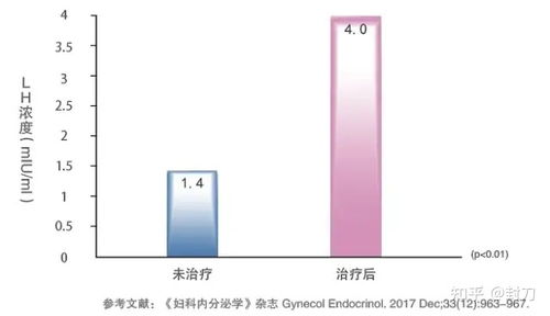 制定成功计划和处理困难情绪的策略基于克罗米芬的作用