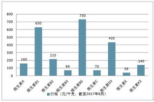 维生素价格飙升背后的原因与影响，行业透视及市场策略调整