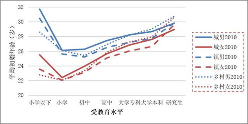 教育年限延长对初婚年龄影响的分析