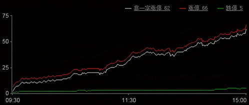 A股大涨后第一批受益人的浮现