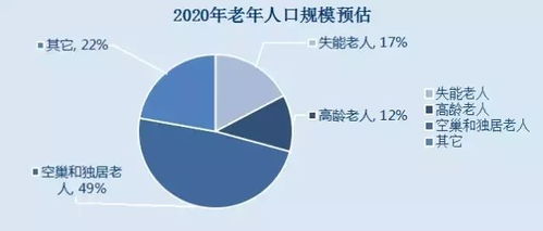 中国居家养老比例远超90%