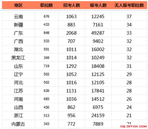 国考河南12个岗位无人问津，冷热不均的背后与思考