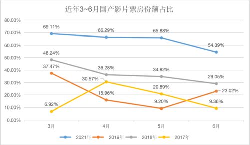 3月中国电影市场总票房突破10亿元，背后的原因与展望